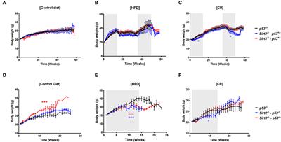 Context-Dependent Roles for SIRT2 and SIRT3 in Tumor Development Upon Calorie Restriction or High Fat Diet